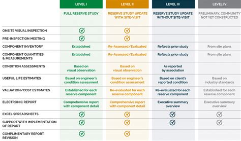 Reserve Studies - Reserve Advisors