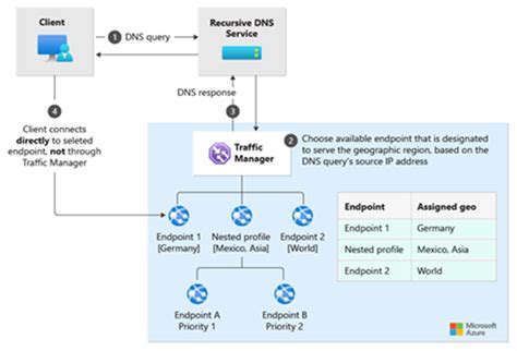 Reserved DNS time (Grace period) for different Azure Services