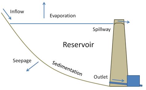 Reservoir Measurment Guide