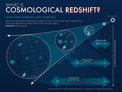Light waves from a moving source experience the Doppler effect to result in either a red shift or blue shift in the light&x27;s frequency. . Reshifs