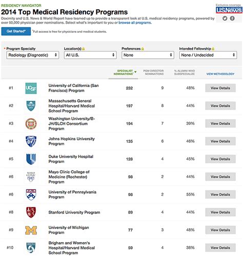 Residency program rankings. Doximity, the leading digital platform for U.S. medical professionals, is proud to announce the release of its 2023-2024 Residency Navigator results. Residency Navigator is the most comprehensive residency program directory available, consisting of over 300,000 reviews and ratings from more than 125,000 verified current residents and recent alumni. 
