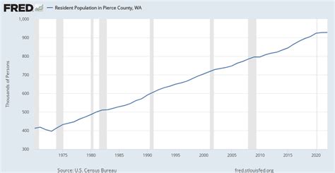 Resident Population in Pierce County, WA (WAPIER6POP)