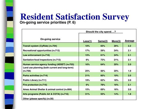 Resident Satisfaction Survey Scores - OHCA