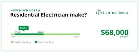 Residential electrician salary. The average hourly pay for a Commercial Electrician is $24.17 in 2024. Visit PayScale to research commercial electrician hourly pay by city, experience, skill, employer and more. 