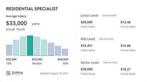 Nov 4, 2022 · Residential Care Specialist Salary & Outlook. Residential care specialists’ salaries vary depending on their level of education and experience, the size of the facility they work in, and the geographic location of their job. Median Annual Salary: $39,500 ($18.99/hour) Top 10% Annual Salary: $87,500 ($42.07/hour) . 