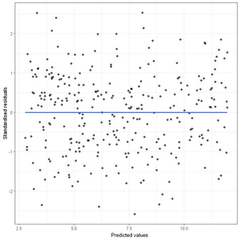 Residual Plots and Assumption Checking StatsNotebook Simple