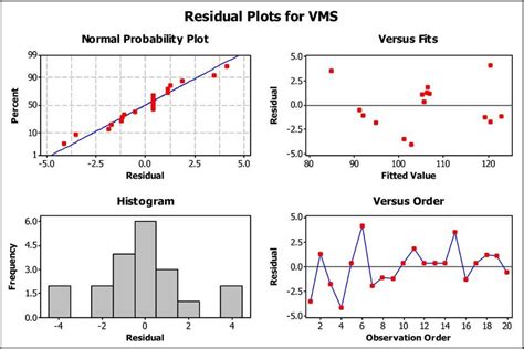 Residual plots for VMS Four in one residual plots are drawn to check