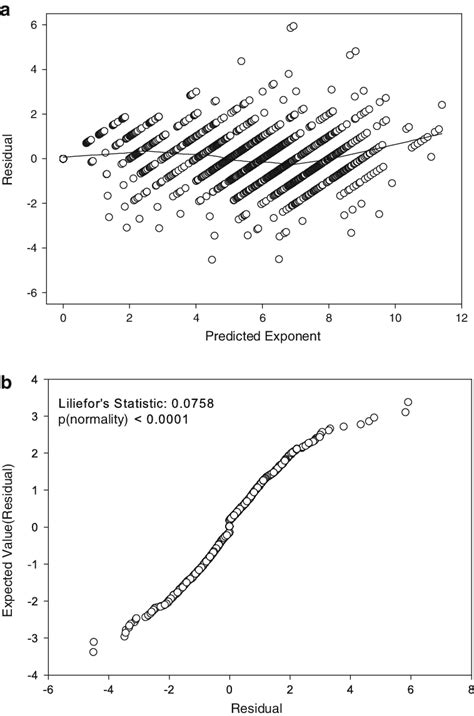 Residual plots under the final model. Top plot is a plot of residuals