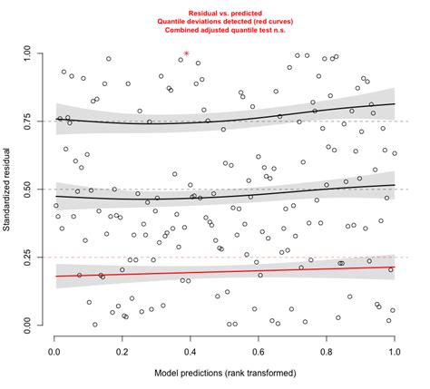 Residuals And Multiple Tests Issue 5 Glmmtmb Glmmtmb Github