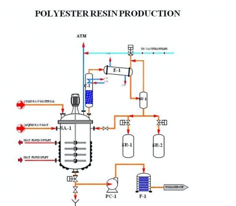Resin Production Process: The Benefits of Standardizing Processes: How SOPs Can Boost Productivity image 1
