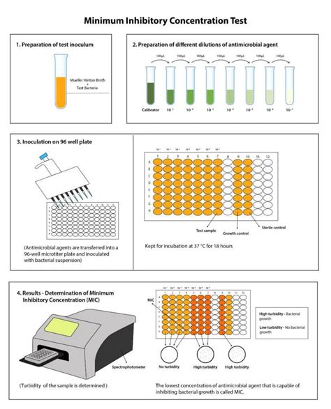 Resistance or Elevated Minimum Inhibitory Concentration (MIC …