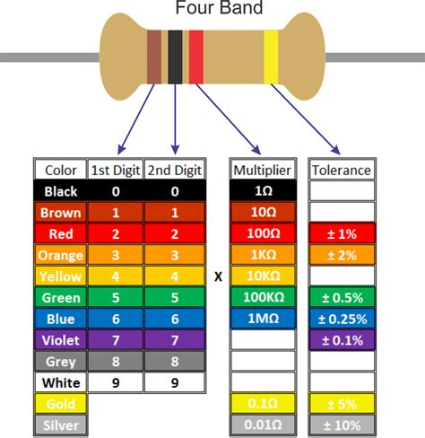 It should be noted that there is a 5-band color code for non-precision resistors as well, with the first four bands serving the same purpose as in a 4-band code, the extra band indicating resistor reliability. This scheme was developed for military purposes and is seldom seen in civilian circuitry.