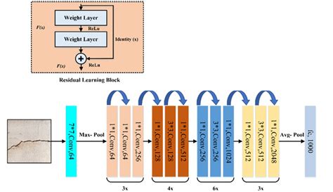 (Zhang et al., 2021) 3. Vanishing/Exploding Gradient: This is one of the most common problems plaguing the training of larger/deep neural networks and is a result of oversight in terms of numerical stability of the network’s parameters. During back-propagation, as we keep moving from the deep to the shallow layers, the chain rule of …. 