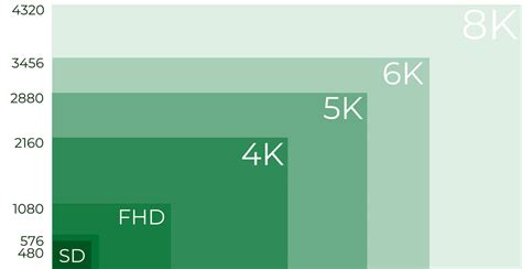 Resolutions Video Digital