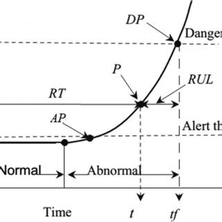 Resolving Performance Degradation Over Time