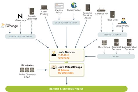 Resource List: User-ID Configuring and Troubleshooting - Palo …