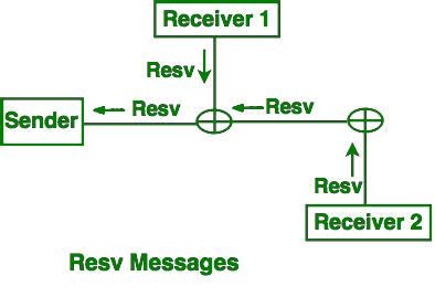 Resource Reservation Protocol in Real-time Systems