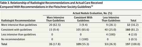 Resource Use and Guideline Concordance in Evaluation of …