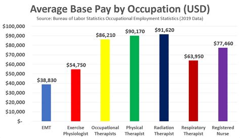 Resp therapist salary. The average annual Resp Therapist salary is estimated to be approximately $62,972 per year. The majority pay is between $57,884 to $66,994 per year. Visit Salary.com to find out more. 