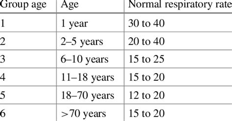 Respiratory Rate By Age Chart