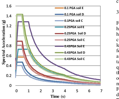 Response Spectrum Ventura CAEE.