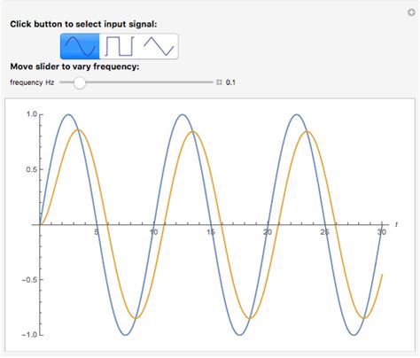 Response of Low-Pass RC Filter to Periodic Waveforms