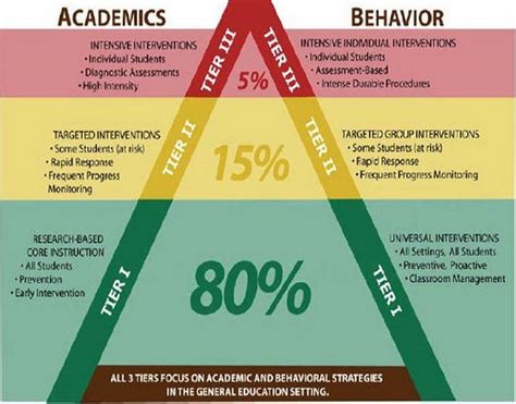 Response to Intervention. National Research Center on Learning Disabilities. Describes core characteristics of Response to Intervention models: student-centered assessment and intervention models that identify and address student difficulties and use effective instruction, leading to improved achievement.. 