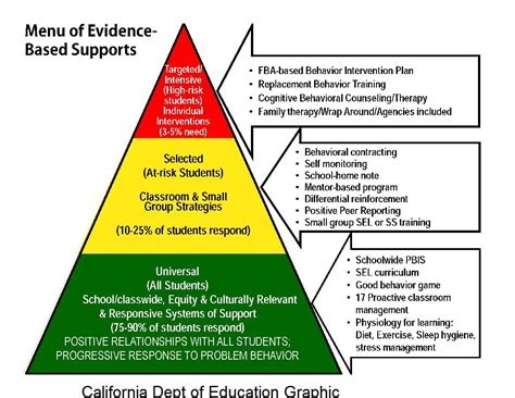 How Response to Intervention Relates to Special Education. Response to intervention is very helpful to general education teachers despite the fact that it is not part of the special education program. The teachers in the general education can familiarize with the early signs of learning issues and deal with them appropriately. Response to .... 