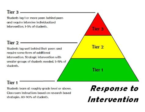 Oct 21, 2023 · What is Response to Intervention? Response to Intervention (RTI) is a three-tiered approach to the early identification and support of students with learning and behavior needs that uses research-based interventions. What components are essential for successful implementation of RtI? High-quality, scientifically based classroom instruction ... . 
