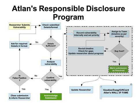 Responsible vulnerability disclosure.  Developers of hardware and soft...