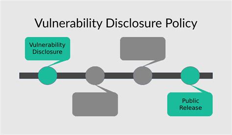 Responsible vulnerability disclosure.  Our responsible disclosure policy provi...
