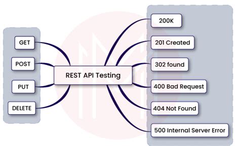 Rest api testing using vbscript.  It can be in a README on GitHub, for a demo on CodeSandb...