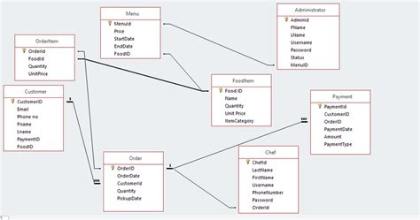 Restaurant order database schema.  Sep 6, 2016 · What part does database...
