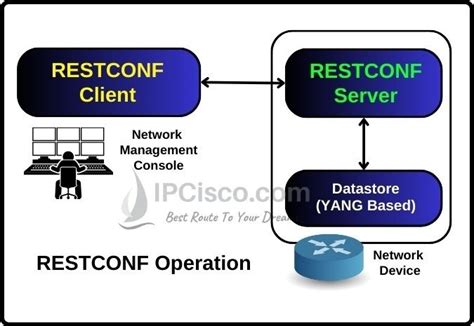 Restconf wikipedia.  RESTCONF is a network configuration management protocol that us...