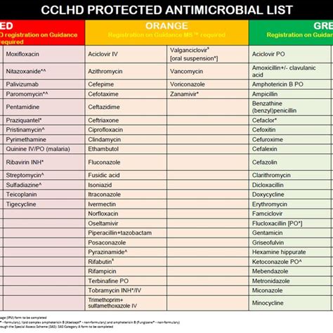 Restricted antibiotic list