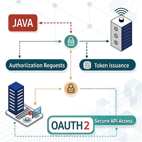 Resttemplate with jwt.  OAuth2 provides secure authorization for APIs, while JWT enables statel...