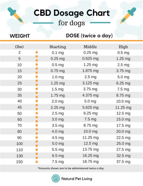 Results Chf Study Cbd Dogs