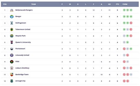 Results NI Football League