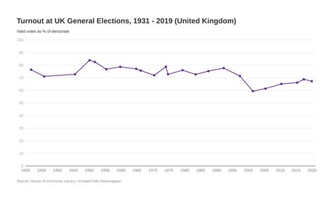 Results and turnout at the 2024 UK general election