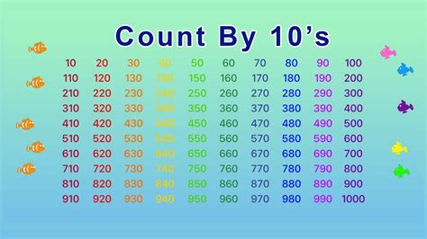 Results for skip counting by 10s from any number