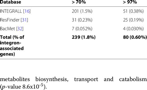 Results from blast searches against the integron database …