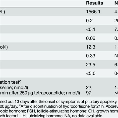 Results of baseline anterior pituitary function tests. a Download Table