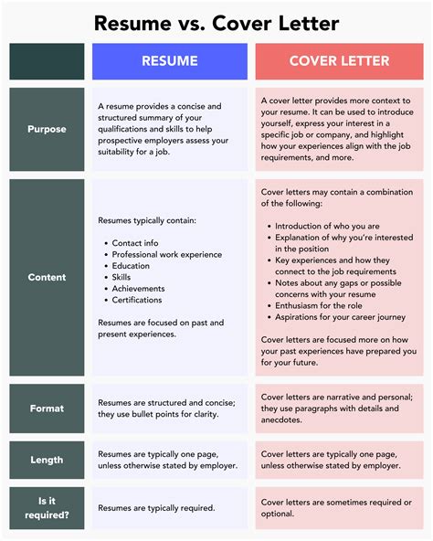 Resume vs cover letter. Jan 25, 2024 · Both your cover letter and resume should include keywords from the job description. These few points are where the similarities between a cover letter and a resume end. Cover letter vs resume: what are the differences? When considering a cover letter vs resume, there are five significant differences between them. They are. Necessity. Purpose 