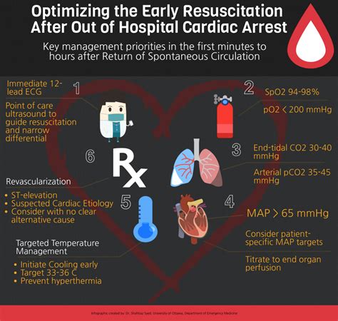 Resuscitation Practices and Survival After In-Hospital Cardiac Arrest