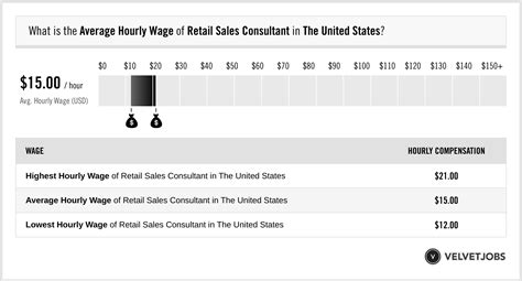 Retail consultant salary. Sep 14, 2023 · The average retail sales consultant salary in the United States is $42,323. Retail sales consultant salaries typically range between $33,000 and $54,000 yearly. The average hourly rate for retail sales consultants is $20.35 per hour. Retail sales consultant salary is impacted by location, education, and experience. 