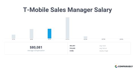 Retail store manager t mobile salary. Jan 26, 2024 · The average salary for Retail Store Manager at companies like PetSmart in the United States is $91,905 as of December 27, 2023, but the range typically falls between $67,928 and $115,882. Salary ranges can vary widely depending on many important factors, including education, certifications, additional skills, the number of years you have spent ... 