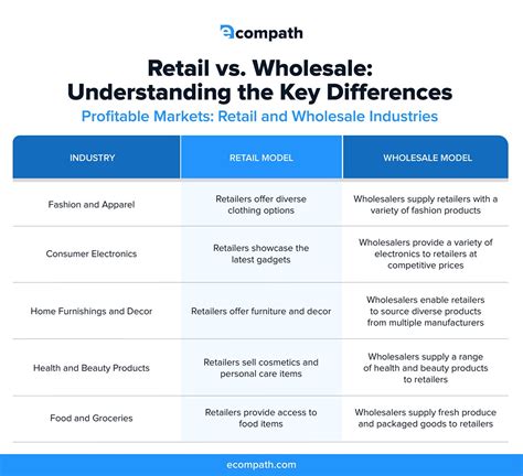 Retail vs. Wholesale Understanding the Key Differences