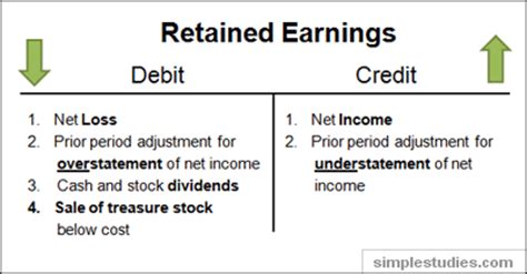 Retained earnings normal balance. Apr 13, 2022 ... ... earnings retained by the company. Normal ... Normal Balance. Normal Balance. Assets. Debit ... normal balances, and accounts that decrease owners' ... 