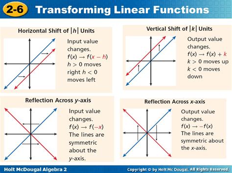 Reteaching Transforming Linear Functions
