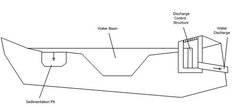 Retention Basin SSWM - Find tools for sustainable sanitation and ...